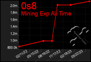 Total Graph of 0s8