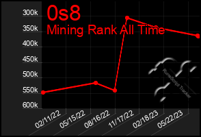 Total Graph of 0s8