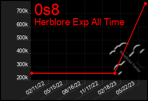 Total Graph of 0s8