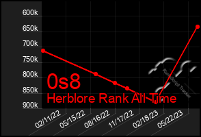 Total Graph of 0s8