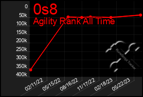 Total Graph of 0s8