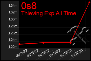 Total Graph of 0s8