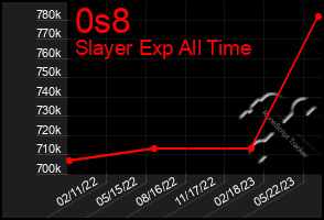 Total Graph of 0s8