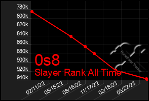 Total Graph of 0s8