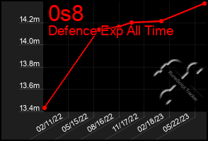 Total Graph of 0s8