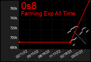 Total Graph of 0s8