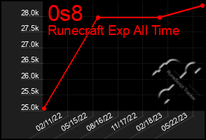 Total Graph of 0s8