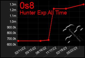 Total Graph of 0s8