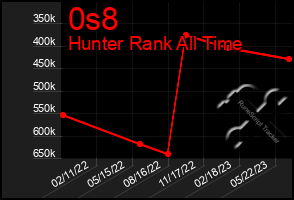 Total Graph of 0s8