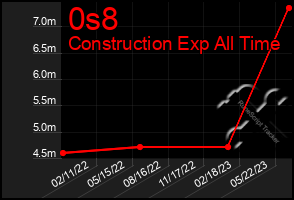 Total Graph of 0s8