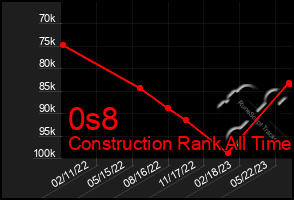 Total Graph of 0s8