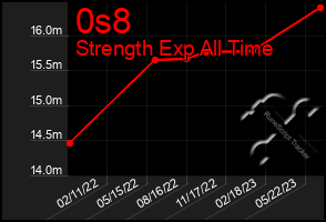 Total Graph of 0s8