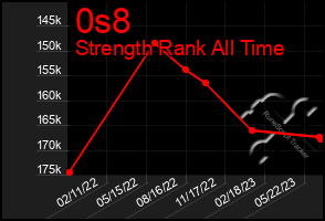 Total Graph of 0s8