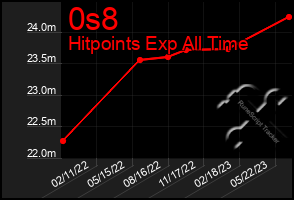 Total Graph of 0s8