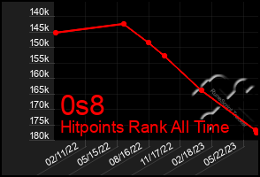 Total Graph of 0s8