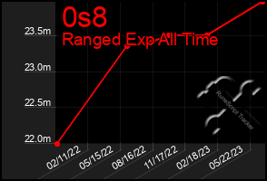 Total Graph of 0s8