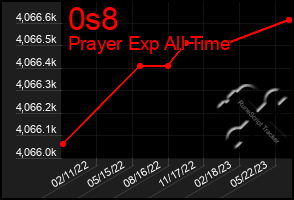 Total Graph of 0s8