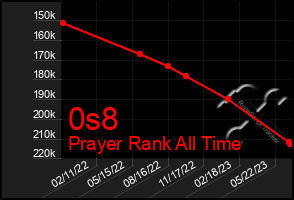 Total Graph of 0s8