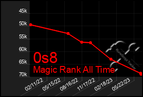 Total Graph of 0s8