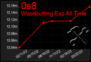 Total Graph of 0s8