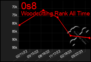 Total Graph of 0s8