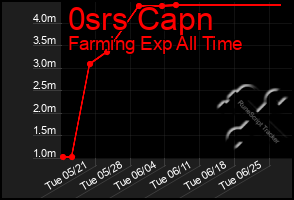 Total Graph of 0srs Capn