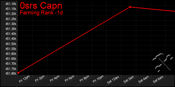 Last 24 Hours Graph of 0srs Capn