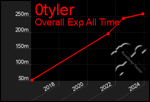 Total Graph of 0tyler