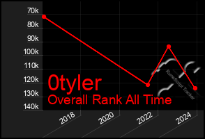 Total Graph of 0tyler