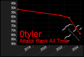 Total Graph of 0tyler