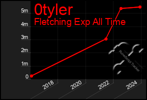 Total Graph of 0tyler