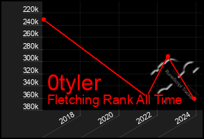 Total Graph of 0tyler