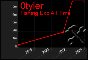 Total Graph of 0tyler