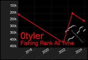 Total Graph of 0tyler