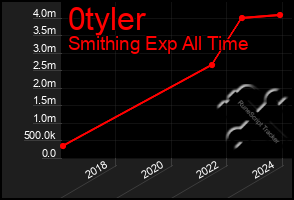 Total Graph of 0tyler