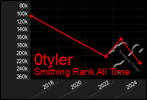 Total Graph of 0tyler