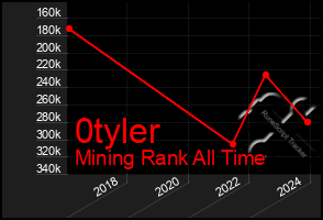 Total Graph of 0tyler