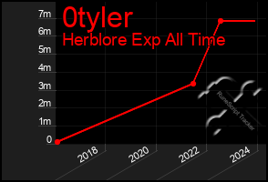 Total Graph of 0tyler