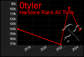 Total Graph of 0tyler