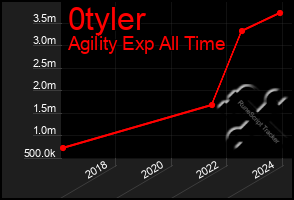 Total Graph of 0tyler