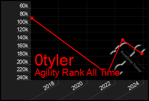 Total Graph of 0tyler