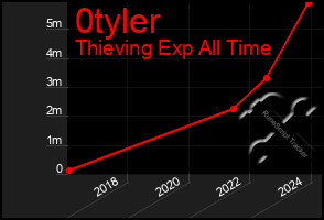 Total Graph of 0tyler