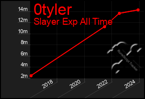 Total Graph of 0tyler