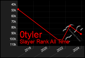 Total Graph of 0tyler