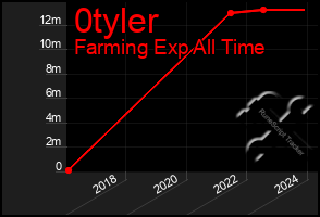 Total Graph of 0tyler