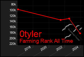 Total Graph of 0tyler