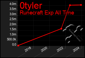 Total Graph of 0tyler