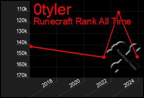 Total Graph of 0tyler