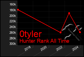 Total Graph of 0tyler