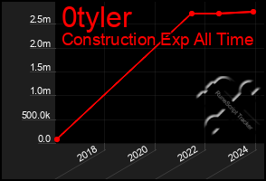 Total Graph of 0tyler